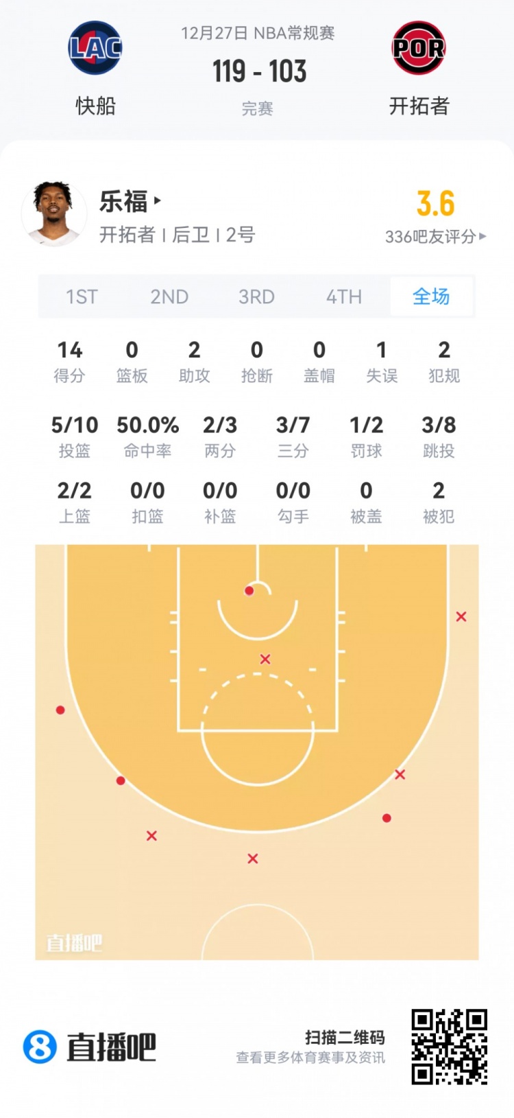 【今日体坛】【菜鸟】瀚森垃圾时间也没捞到 克⬅️尼佩尔16分伤退 乐⬆️福25分⭐钟14分(图5) undefined