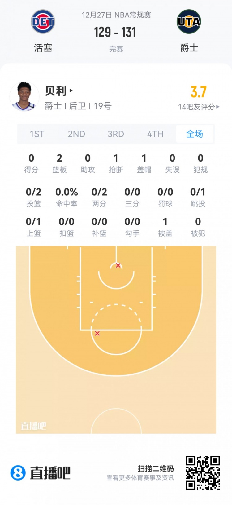 【今日体坛】【菜鸟】瀚森垃圾时间也没捞到 克⬅️尼佩尔16分伤退 乐⬆️福25分⭐钟14分(图25) undefined