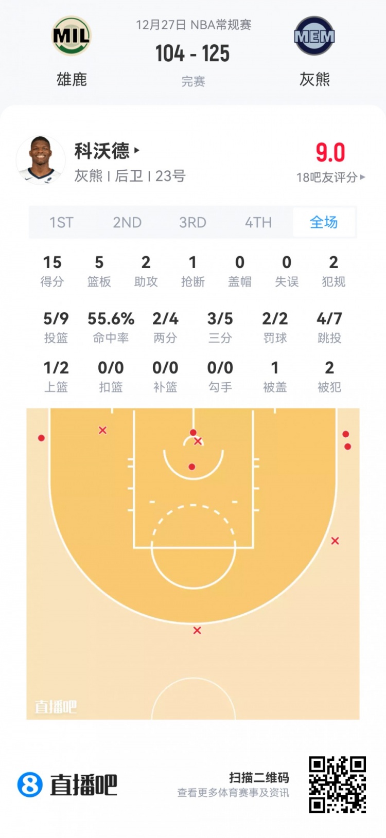 【今日体坛】【菜鸟】瀚森垃圾时间也没捞到 克⬅️尼佩尔16分伤退 乐⬆️福25分⭐钟14分(图3) undefined