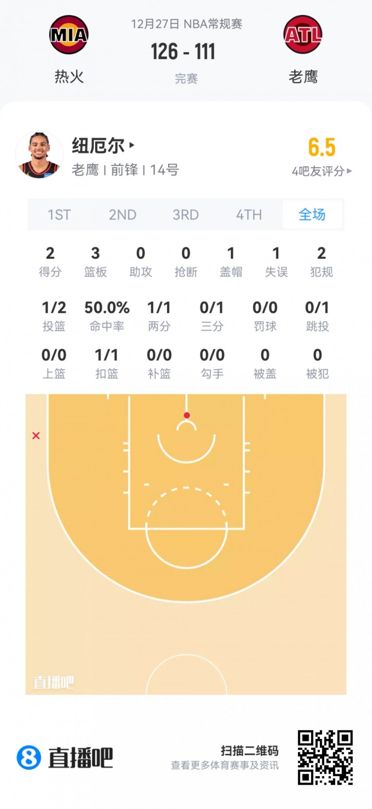 【今日体坛】【菜鸟】瀚森垃圾时间也没捞到 克⬅️尼佩尔16分伤退 乐⬆️福25分⭐钟14分(图17) undefined