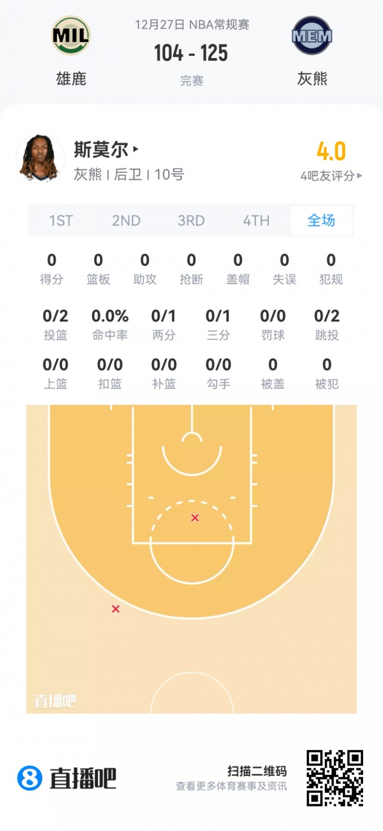 【今日体坛】【菜鸟】瀚森垃圾时间也没捞到 克⬅️尼佩尔16分伤退 乐⬆️福25分⭐钟14分(图23) undefined