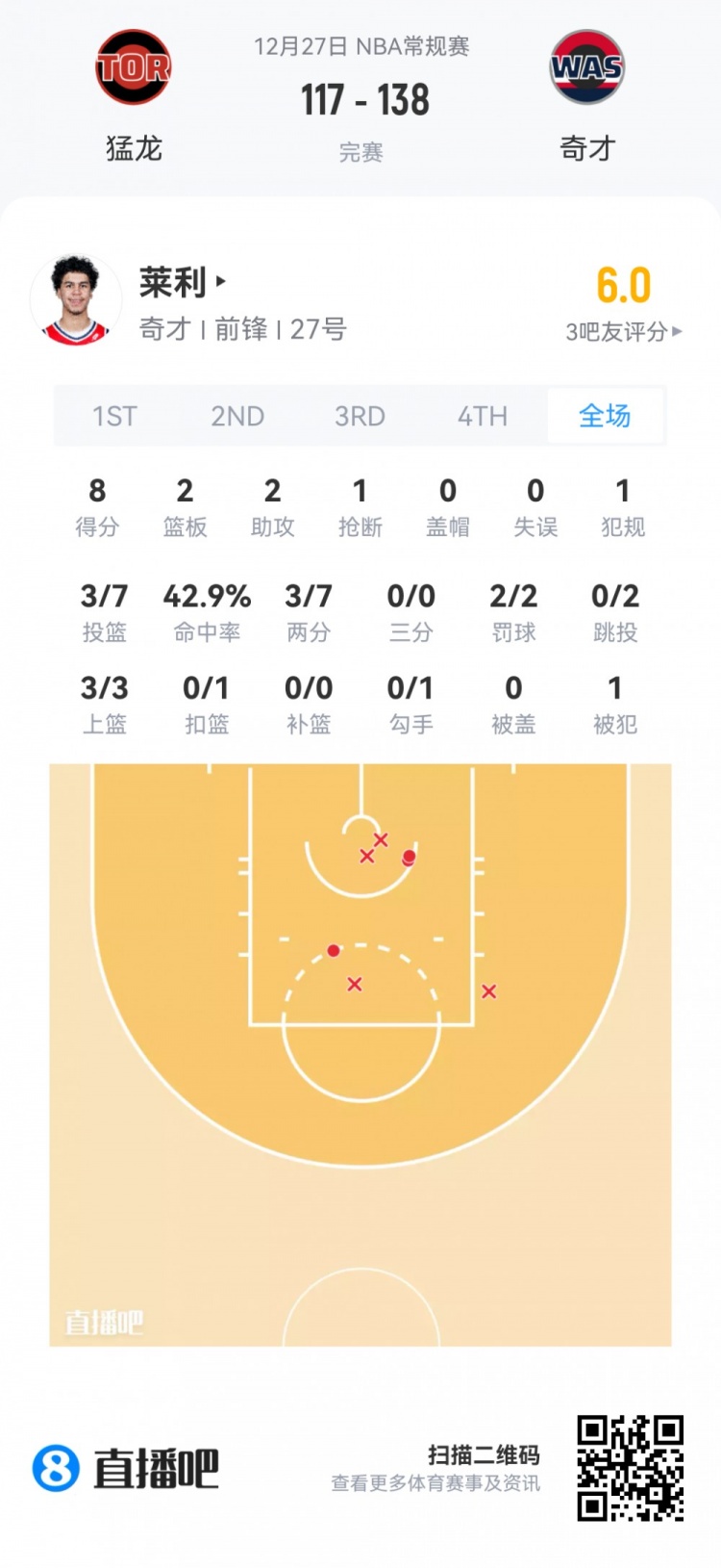 【今日体坛】【菜鸟】瀚森垃圾时间也没捞到 克⬅️尼佩尔16分伤退 乐⬆️福25分⭐钟14分(图11) undefined