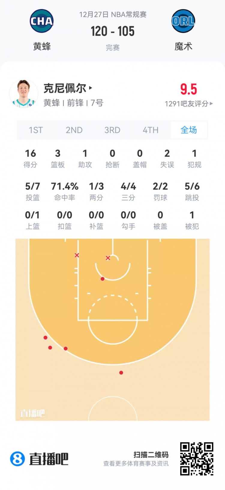 【今日体坛】【菜鸟】瀚森垃圾时间也没捞到 克⬅️尼佩尔16分伤退 乐⬆️福25分⭐钟14分(图2) undefined