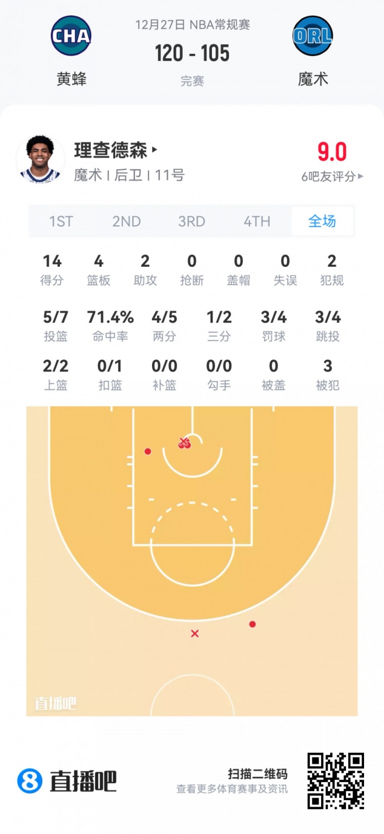 【今日体坛】【菜鸟】瀚森垃圾时间也没捞到 克⬅️尼佩尔16分伤退 乐⬆️福25分⭐钟14分(图4) undefined