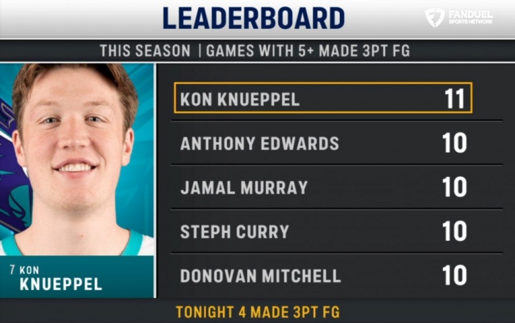 【精彩资讯】已11次单场至少命中5记三分！克尼佩尔单场5+记三分场次领跑NBA(图1)