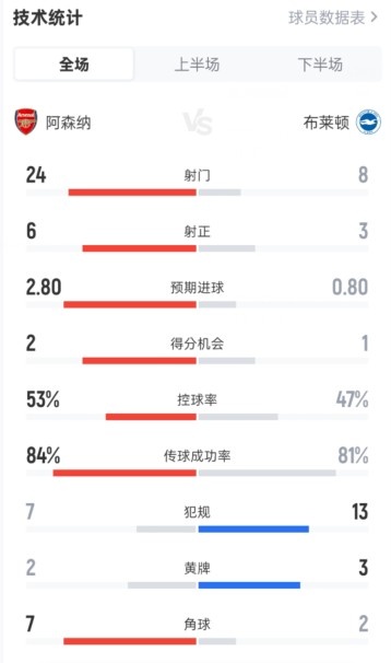阿森纳2-1布莱顿全场数据：射门24-8，射正6-3，控球率53%-47%