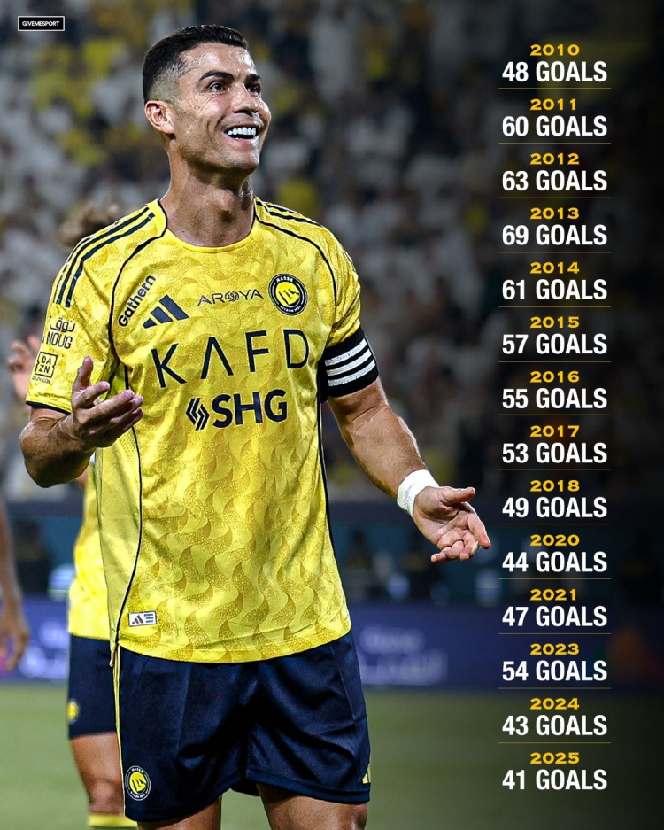 从少年到传奇C罗在14个不同的自然年攻入40+进球