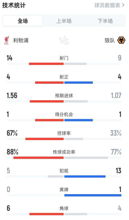 利物浦2-1狼队全场数据：射门14-9，射正4-4，控球率67%-33%