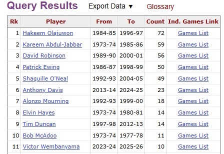 【球迷报道】文班亚马生涯第11次单场砍30+且盖帽5+ 平麦卡杜升至历史第10(图2)