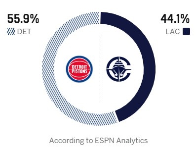 [活塞]3连胜快船挑战东部第1！ESPN预测明日胜率：快船44.1% 活塞55.9%(图2)