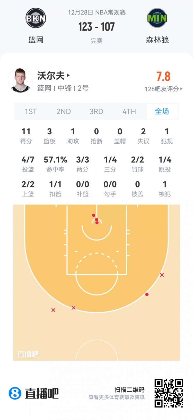 【太阳】【菜鸟】弗拉格23分6板稀松平常 奎因21分11板 18号秀6中6砍17分(图8)
