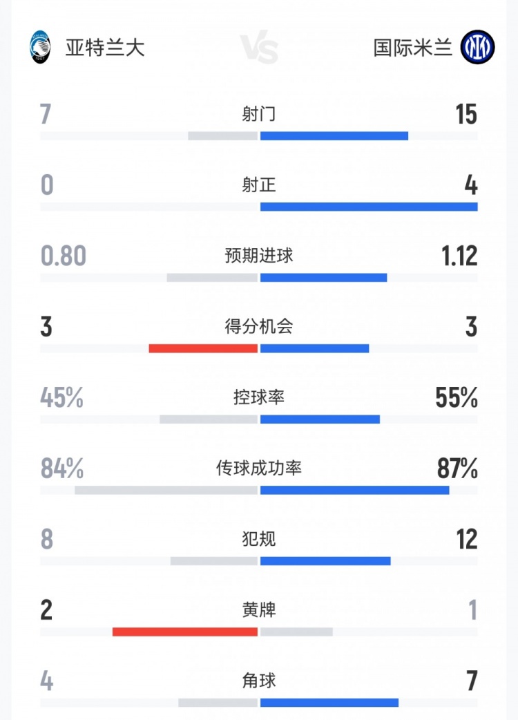 国米1-0亚特兰大数据：射门15-7，射正4-0，得分机会3-3，角球7-4