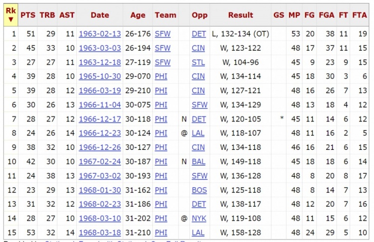 【有道理嘛?】巴恩斯23+25+10有多牛？仅8人做到 现役还有约基奇 大帅抡了15次(图4)