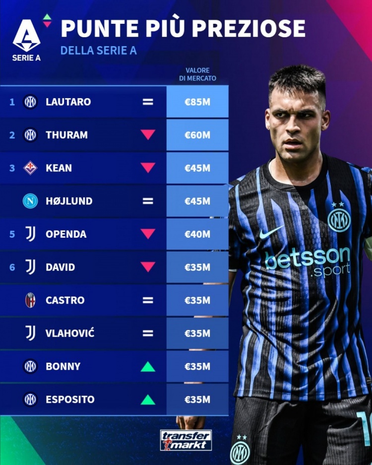 [国际米兰]德转意甲中锋身价排名：国米4人霸榜！劳塔罗、图拉姆前二(图1)