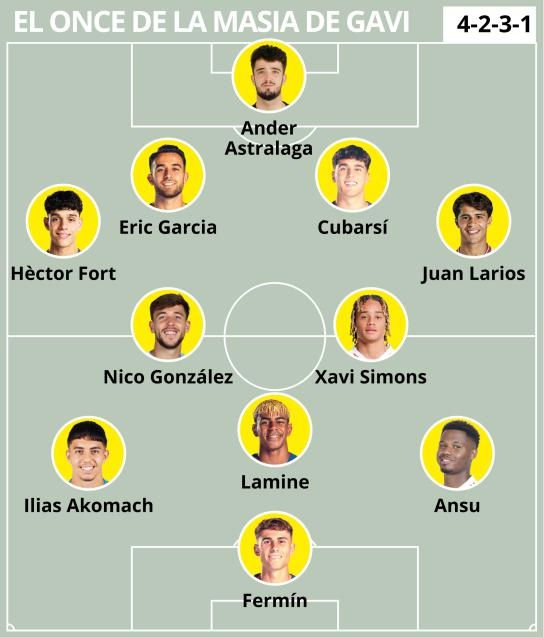 【足球】加维排拉玛西亚队友首发阵：亚马尔、法蒂、尼科、西蒙斯在列(图1)