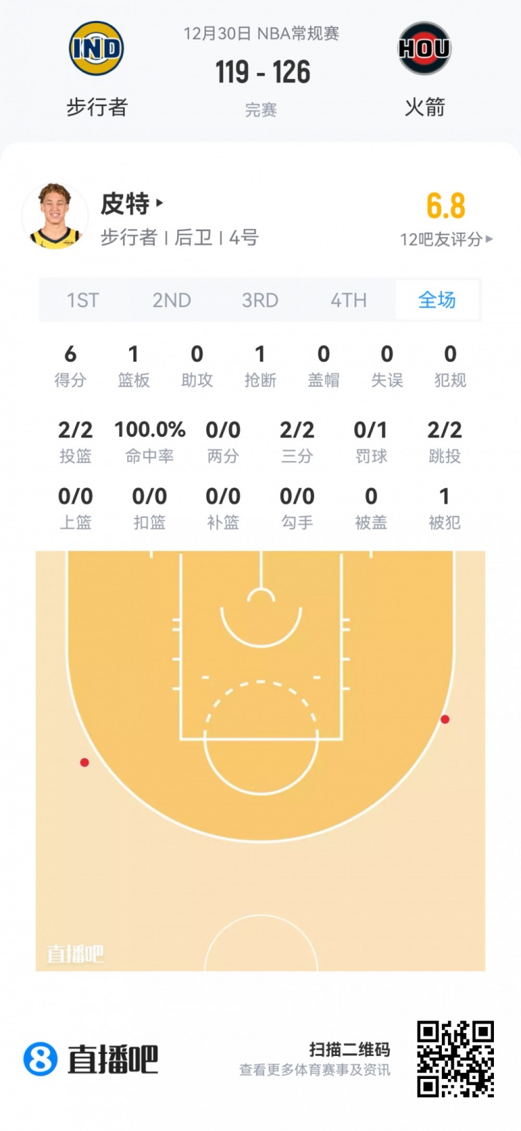 [推荐]【菜鸟】杨瀚森10分钟1助 乐福24分+6三分 杰明23分平生涯纪录(图16)