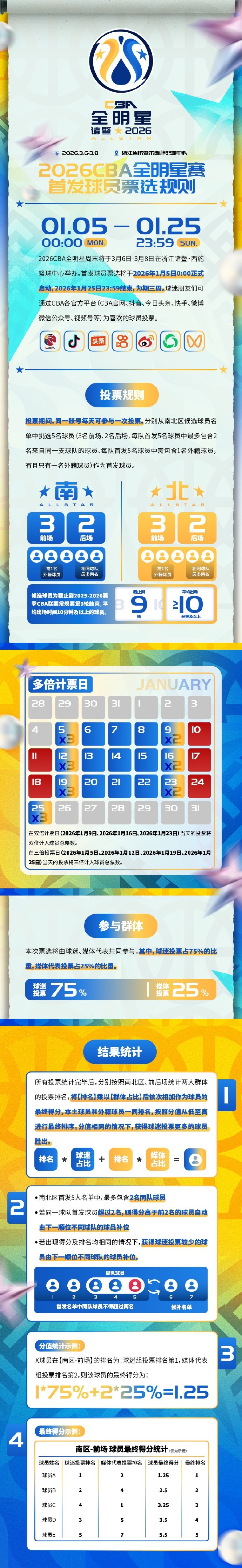 [体坛热评]CBA全明星首发投票将在1月5号开启 3个双倍计票日 4个3倍计票❗日(图2)
