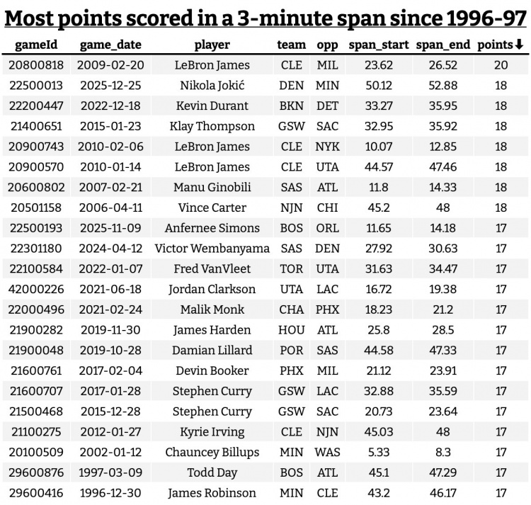 [篮球]得分盛⬇️宴！史上连续⚾3分钟内得分榜：詹❗姆斯20分最高 还有两次18分(图2)