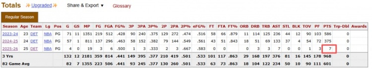 [值得一看]有梦就来湖人大舞台！活塞小将萨瑟本赛季此前共得7分 今天砍19分(图2)