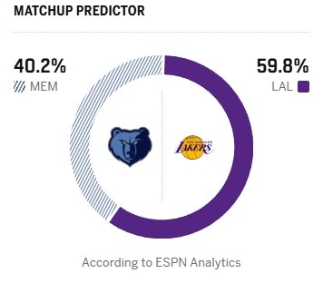 【球迷报道】都是伤兵满营间！ESPN明日胜率预测：湖人为59.8% 灰熊40.2%(图2)