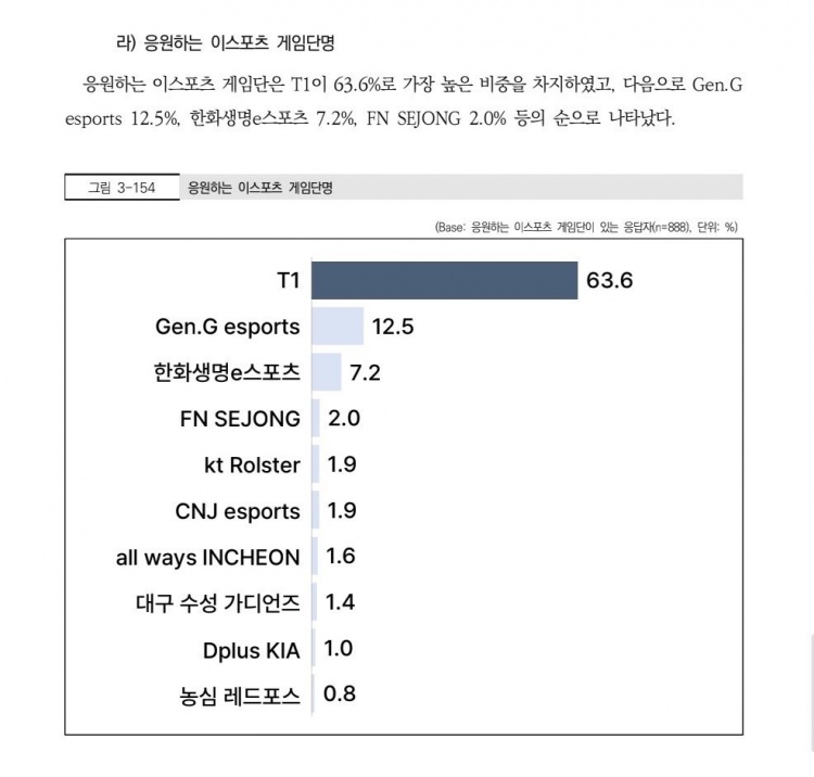 韩媒:2025年电子竞技调查T1战队支持率高达63.6% 第二名仅12.5%