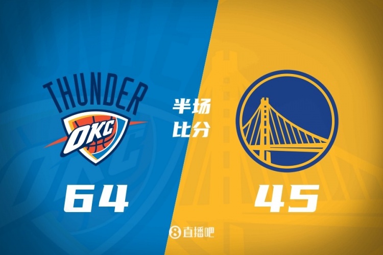 [篮球]半场战报-雷霆64-45领先残阵勇士 亚历山大16+5 霍姆格伦11+9(图1)
