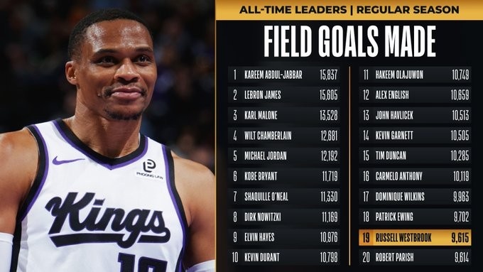 另一里程碑！威少运动战进球数超越帕里什 升至历史第19位