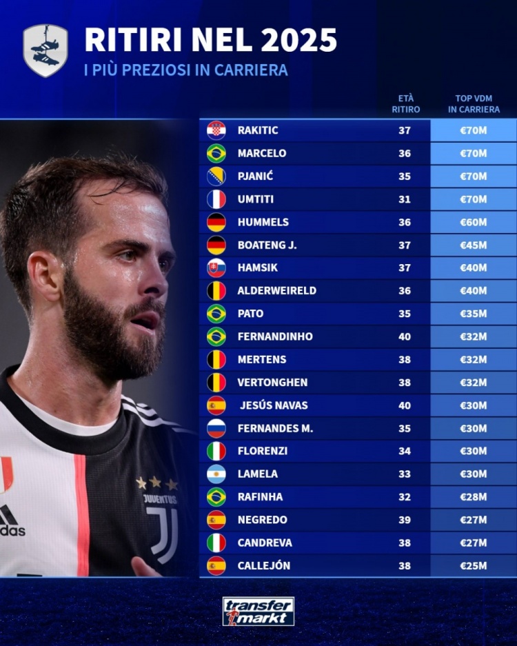 【你怎么看？】2025年退役球员历史最高身价榜：拉基蒂奇、马塞洛7000万欧居首(图1)