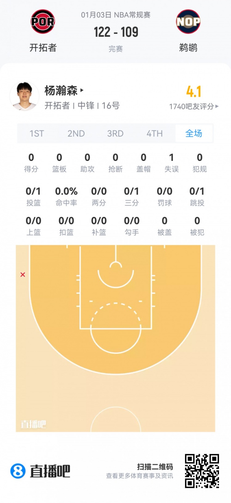 【有道理嘛?】【菜鸟】杨瀚森95秒苦吞5零蛋 克尼佩尔26分 哈珀15中9得22分(图2) undefined
