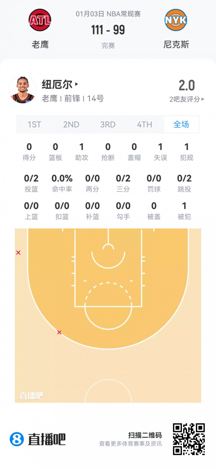 【有道理嘛?】【菜鸟】杨瀚森95秒苦吞5零蛋 克尼佩尔26分 哈珀15中9得22分(图25) undefined