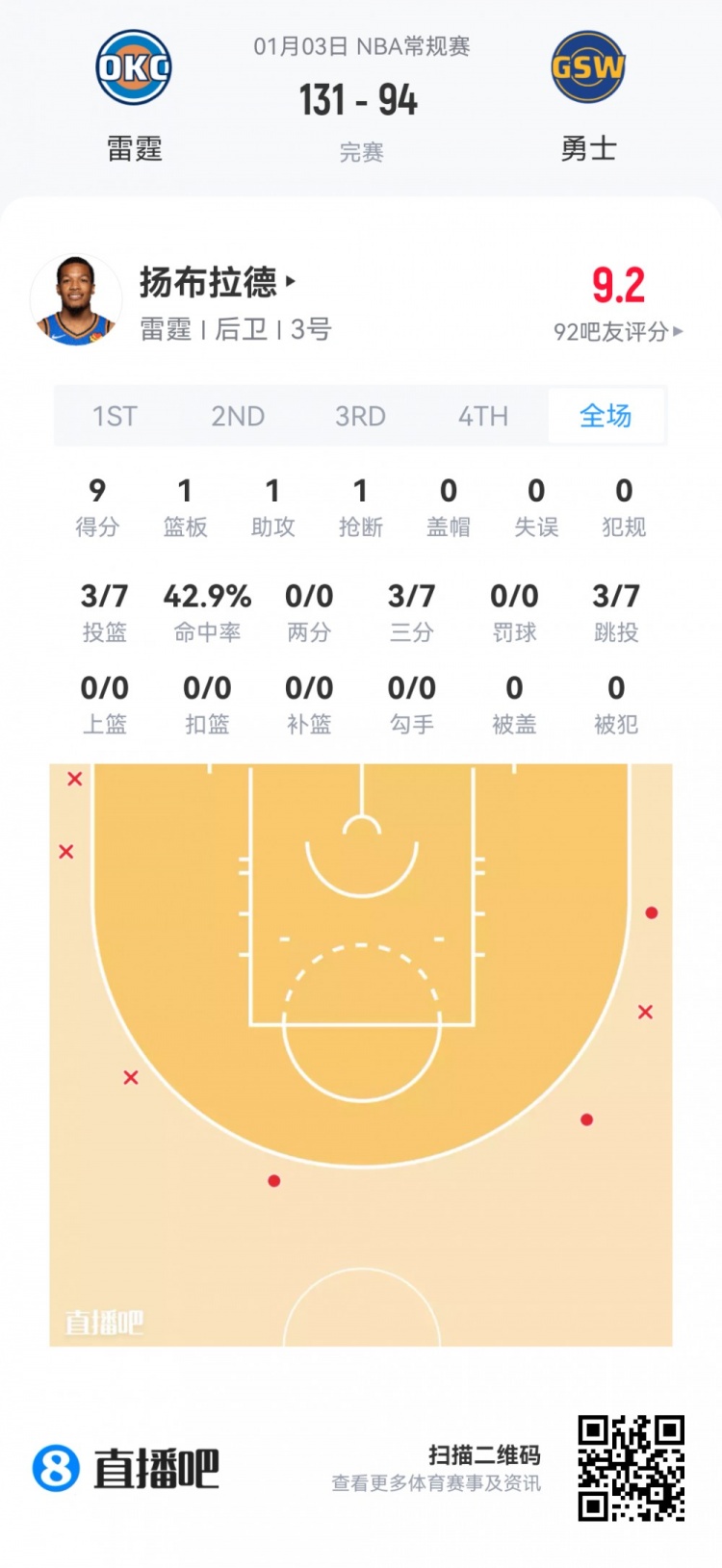 【有道理嘛?】【菜鸟】杨瀚森95秒苦吞5零蛋 克尼佩尔26分 哈珀15中9得22分(图14) undefined