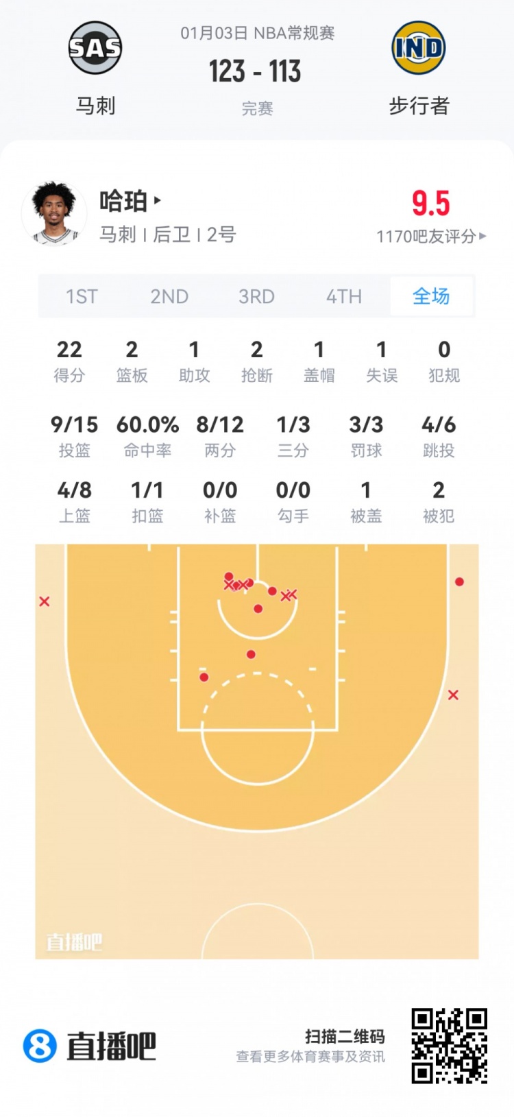 【有道理嘛?】【菜鸟】杨瀚森95秒苦吞5零蛋 克尼佩尔26分 哈珀15中9得22分(图4) undefined