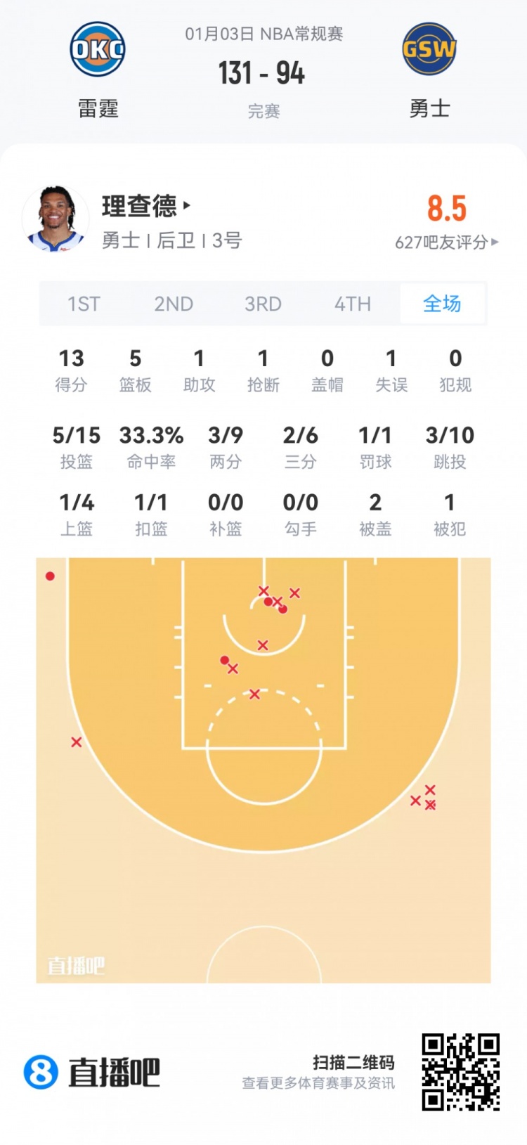 【有道理嘛?】【菜鸟】杨瀚森95秒苦吞5零蛋 克尼佩尔26分 哈珀15中9得22分(图8) undefined