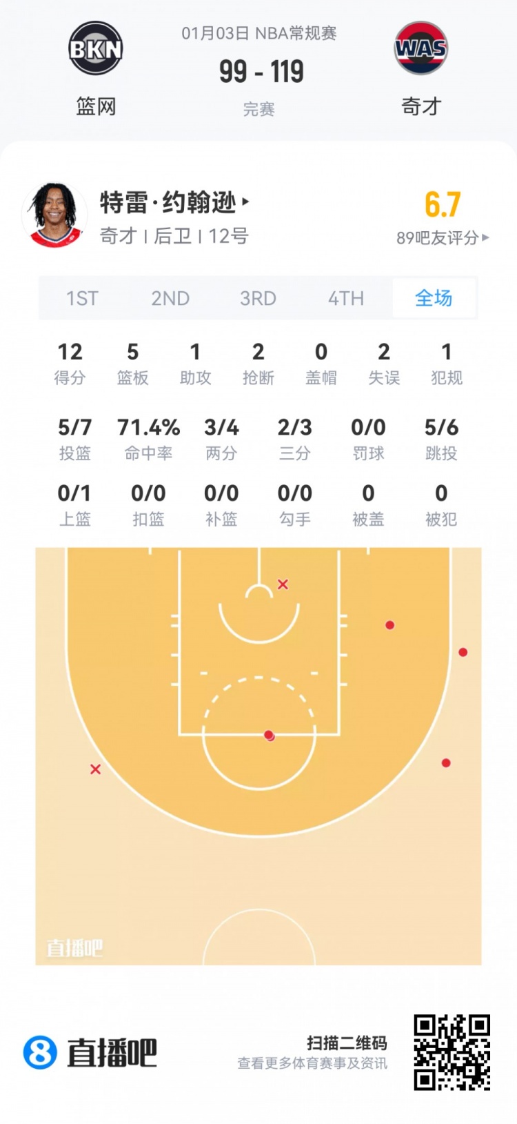 【有道理嘛?】【菜鸟】杨瀚森95秒苦吞5零蛋 克尼佩尔26分 哈珀15中9得22分(图10) undefined