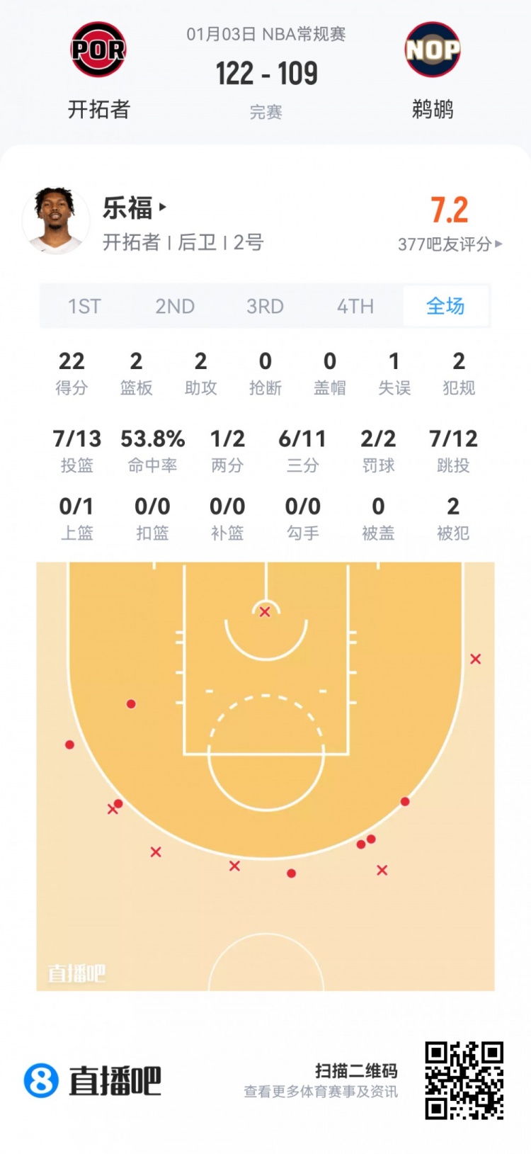 【有道理嘛?】【菜鸟】杨瀚森95秒苦吞5零蛋 克尼佩尔26分 哈珀15中9得22分(图5) 【有道理嘛?】【菜鸟】杨瀚森95秒苦吞5零蛋 克尼佩尔26分 哈珀15中9得22分(图5)