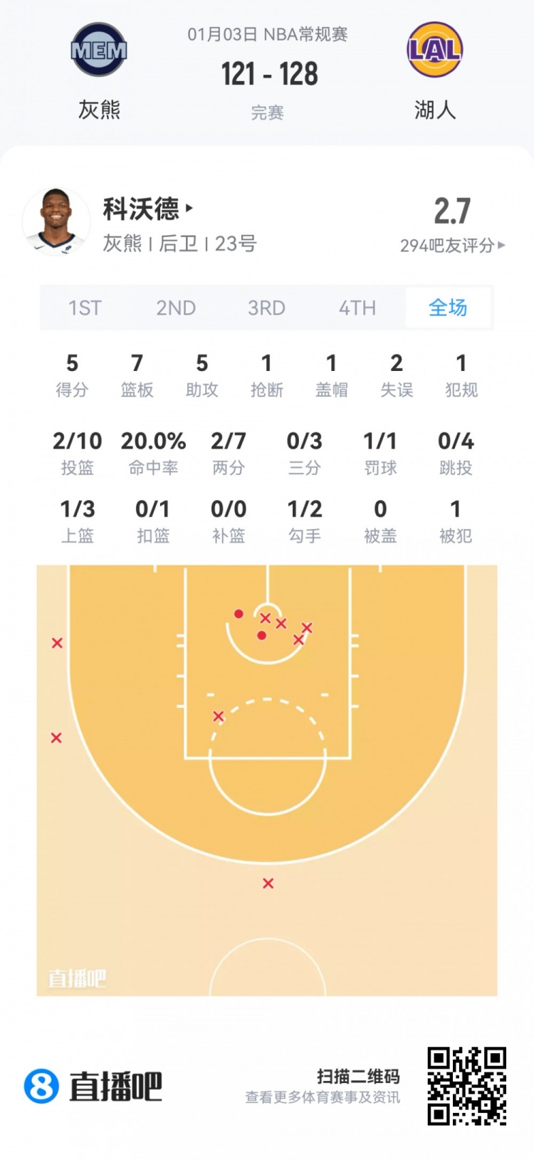 【有道理嘛?】【菜鸟】杨瀚森95秒苦吞5零蛋 克尼佩尔26分 哈珀15中9得22分(图18) undefined
