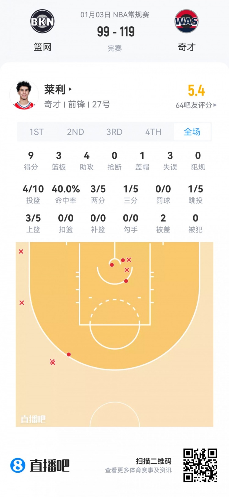 【有道理嘛?】【菜鸟】杨瀚森95秒苦吞5零蛋 克尼佩尔26分 哈珀15中9得22分(图13) undefined