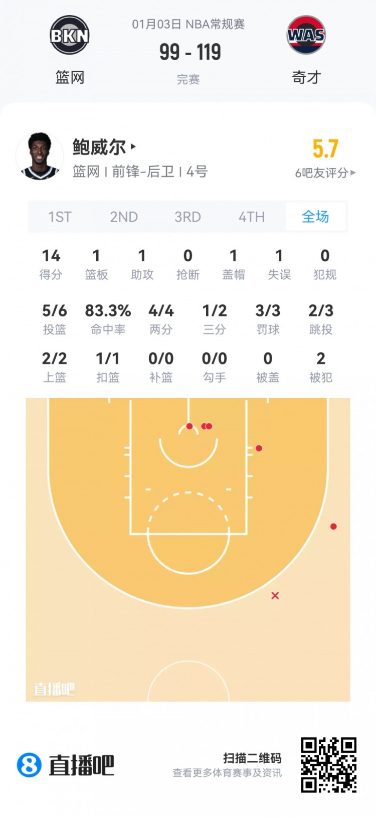 【有道理嘛?】【菜鸟】杨瀚森95秒苦吞5零蛋 克尼佩尔26分 哈珀15中9得22分(图7) undefined
