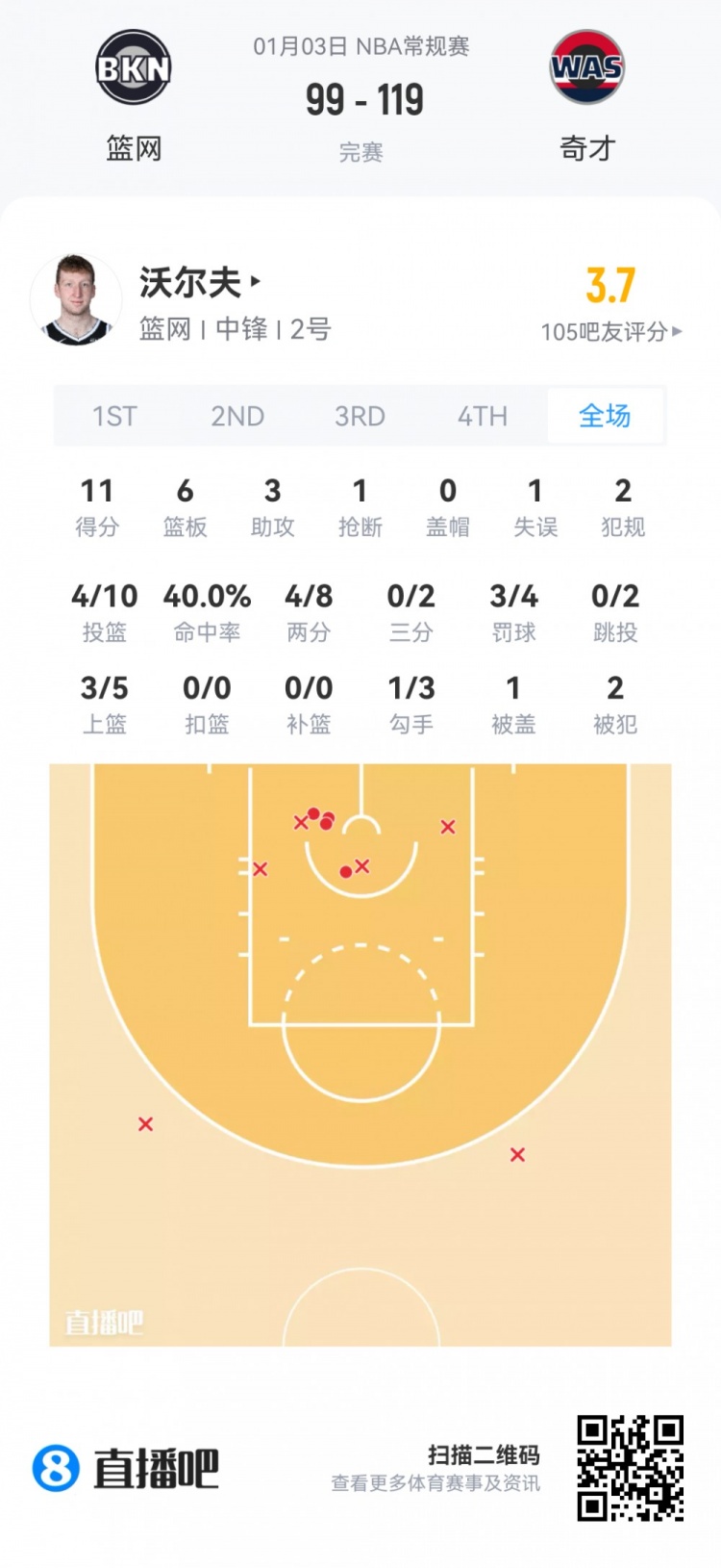 【有道理嘛?】【菜鸟】杨瀚森95秒苦吞5零蛋 克尼佩尔26分 哈珀15中9得22分(图11) undefined