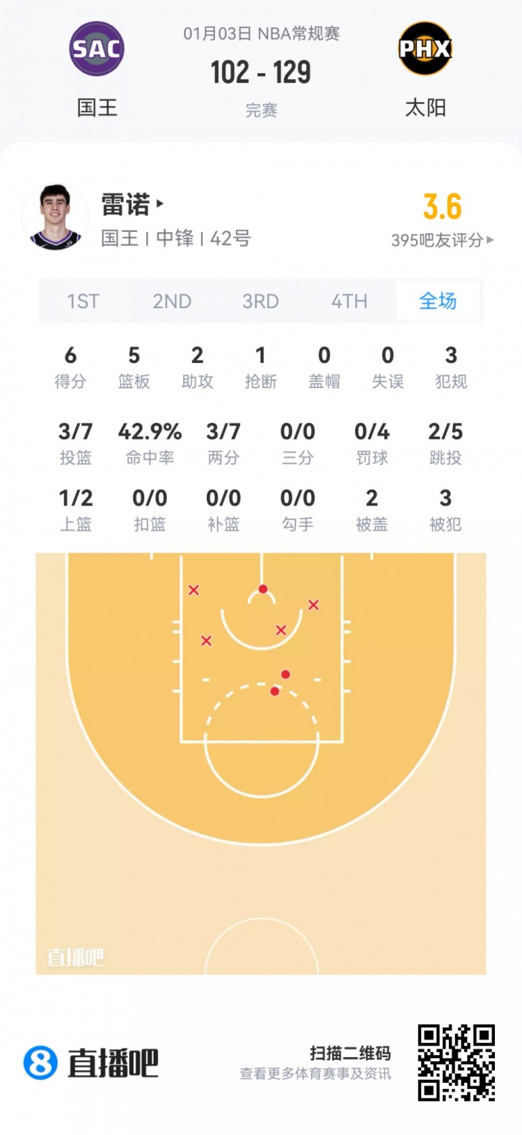 【有道理嘛?】【菜鸟】杨瀚森95秒苦吞5零蛋 克尼佩尔26分 哈珀15中9得22分(图17) undefined