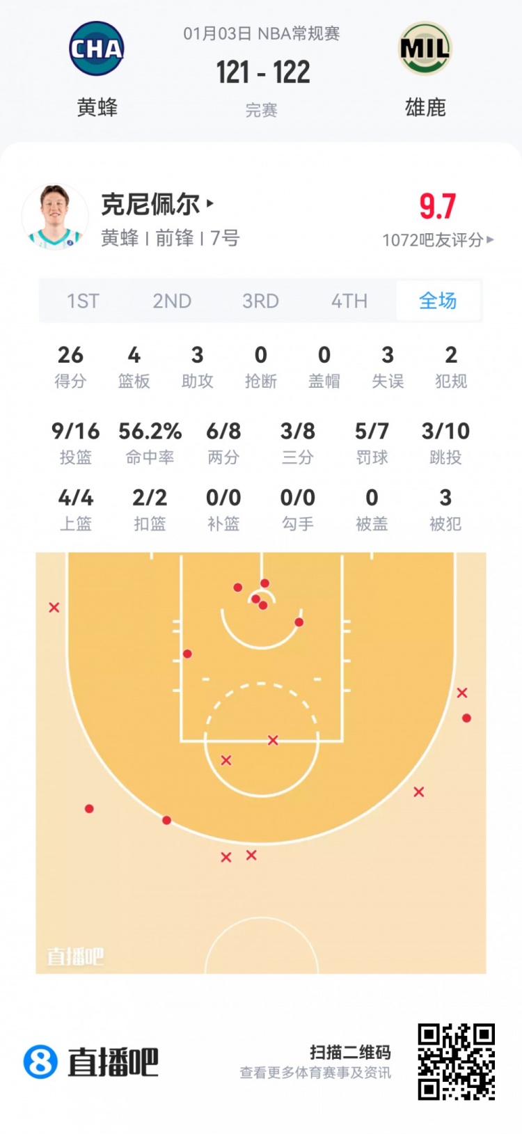 【有道理嘛?】【菜鸟】杨瀚森95秒苦吞5零蛋 克尼佩尔26分 哈珀15中9得22分(图3) undefined