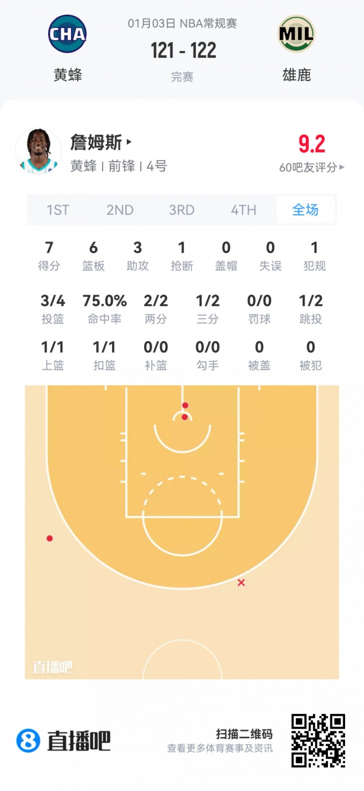 【有道理嘛?】【菜鸟】杨瀚森95秒苦吞5零蛋 克尼佩尔26分 哈珀15中9得22分(图15) undefined