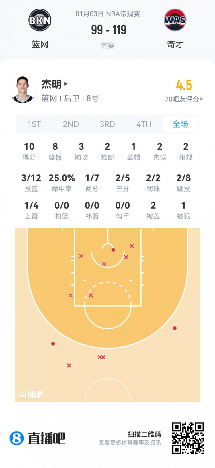 【有道理嘛?】【菜鸟】杨瀚森95秒苦吞5零蛋 克尼佩尔26分 哈珀15中9得22分(图12) undefined