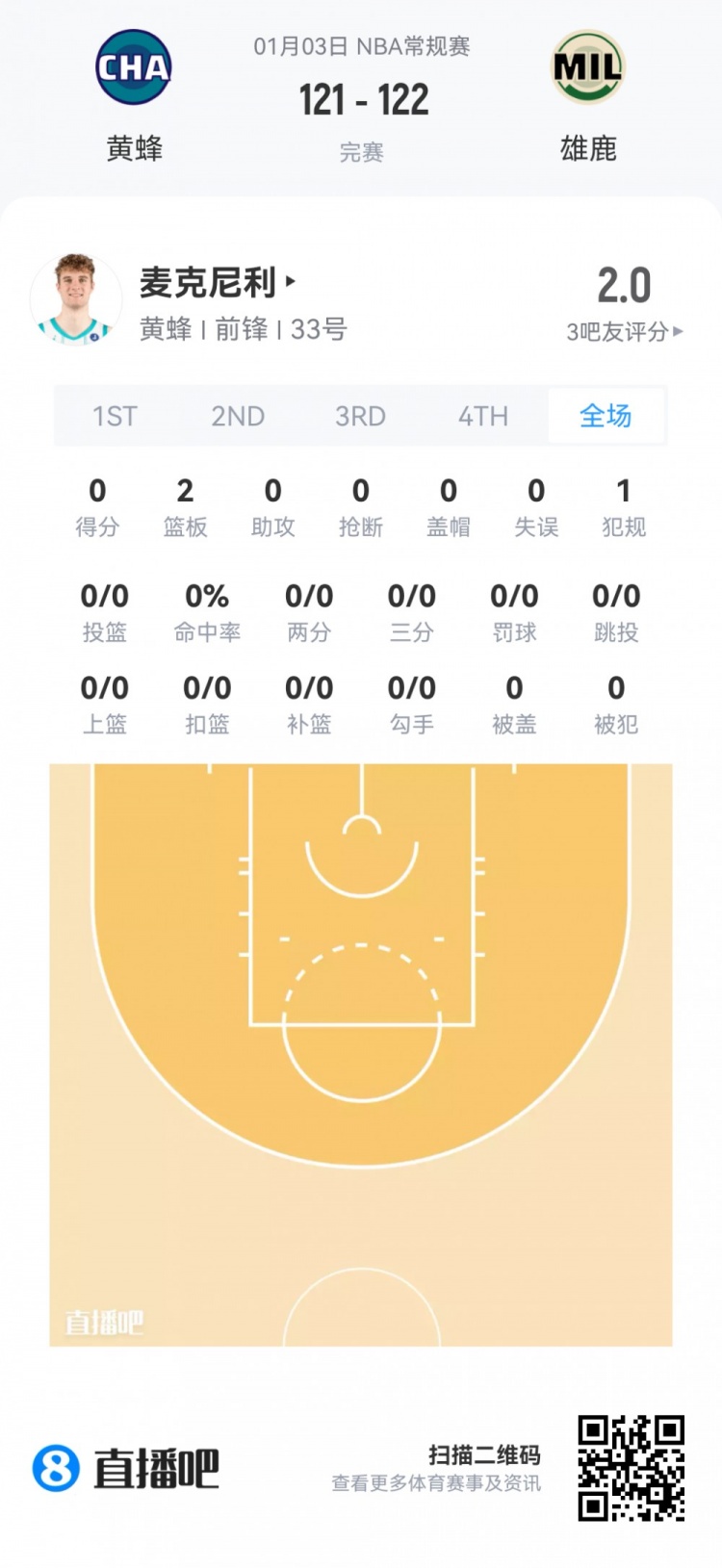 【有道理嘛?】【菜鸟】杨瀚森95秒苦吞5零蛋 克尼佩尔26分 哈珀15中9得22分(图27) undefined