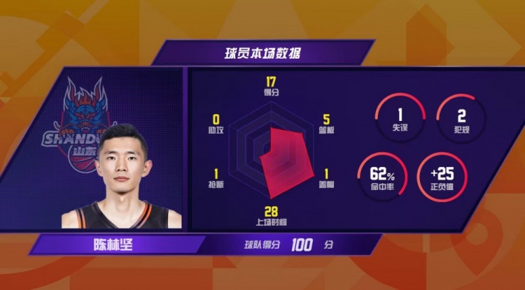 【体育世界】CBA官博总结第9轮:陈林坚解锁千记三分里程碑 本土球员第11人(图1) 【体育世界】CBA官博总结第9轮:陈林坚解锁千记三分里程碑 本土球员第11人(图1)