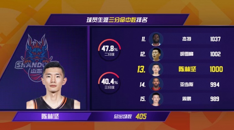 【体育世界】CBA官博总结第9轮:陈林坚解锁千记三分里程碑 本土球员第11人(图2) 【体育世界】CBA官博总结第9轮:陈林坚解锁千记三分里程碑 本土球员第11人(图2)