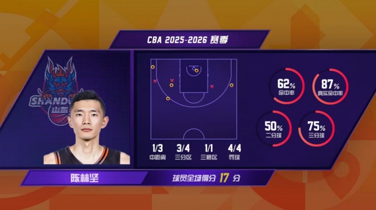 【体育世界】CBA官博总结第9轮:陈林坚解锁千记三分里程碑 本土球员第11人(图3) 【体育世界】CBA官博总结第9轮:陈林坚解锁千记三分里程碑 本土球员第11人(图3)