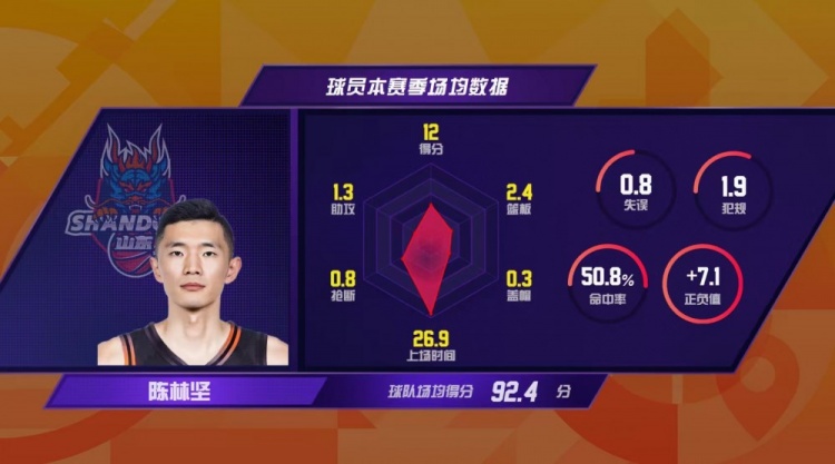 【体育世界】CBA官博总结第9轮:陈林坚解锁千记三分里程碑 本土球员第11人(图4) 【体育世界】CBA官博总结第9轮:陈林坚解锁千记三分里程碑 本土球员第11人(图4)