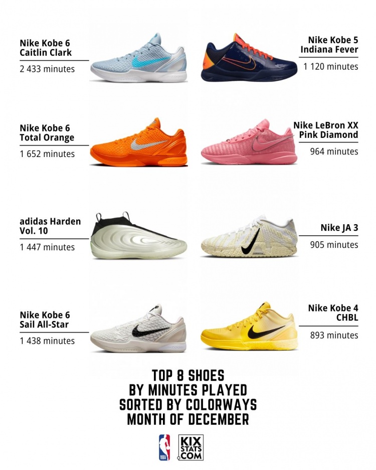 【推荐】12月球鞋上脚时间的具体配色排名!前8中科比占5 哈登第3 老詹第6(图1) 【推荐】12月球鞋上脚时间的具体配色排名!前8中科比占5 哈登第3 老詹第6(图1)