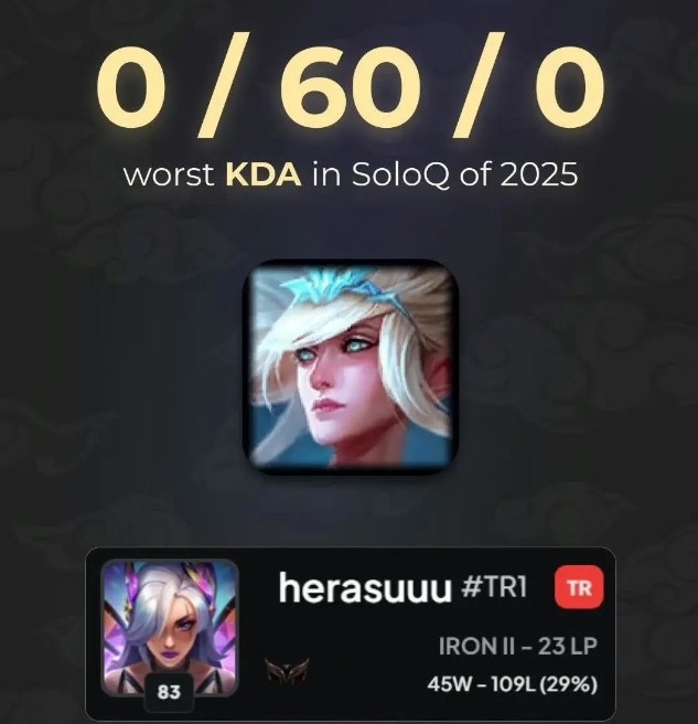 【万博电竞】外媒发布2025联盟之最:单场最差KDA 0-60;ping信号最多1056次